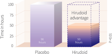 Hirudoid - healing process